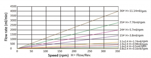 Перистальтический насос BP521-PF246 Duoning