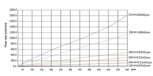 Перистальтический насос BP101-YZ15 Duoning