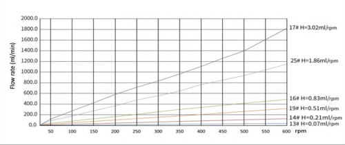 Высокоточный перистальтический насос BP301 Duoning
