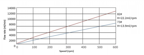 Перистальтический насос BP511-YZ35 Duoning Перистальтический насос BP511-YZ35 Duoning