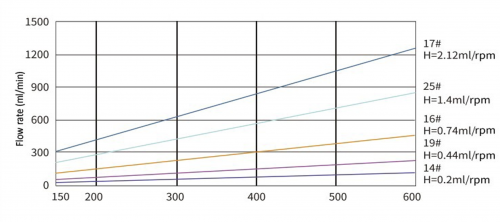 Взрывобезопасный перистальтический насос BP401-YG15 Duoning